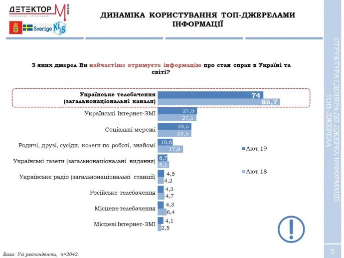 В Україні поменшало тих, хто черпає новини з ТБ чи переказів родичів В Україні поменшало тих, хто черпає новини з ТБ чи переказів родичів