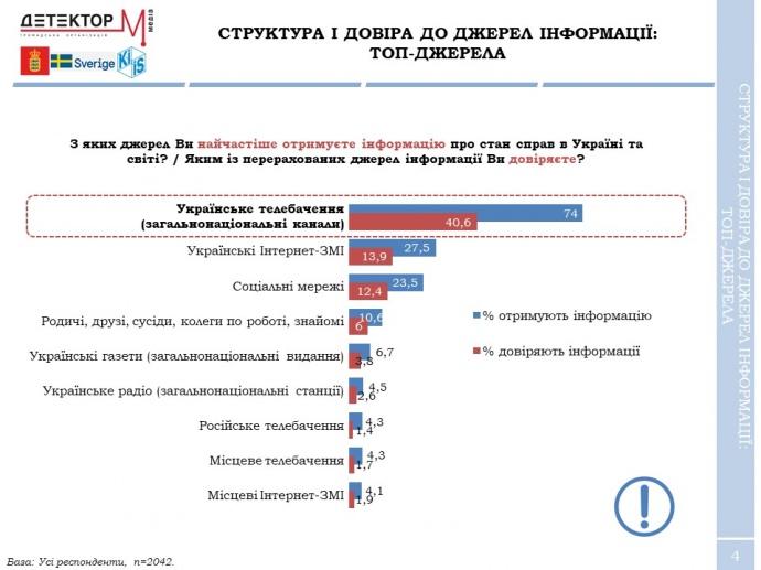 В Україні поменшало тих, хто черпає новини з ТБ чи переказів родичів В Україні поменшало тих, хто черпає новини з ТБ чи переказів родичів