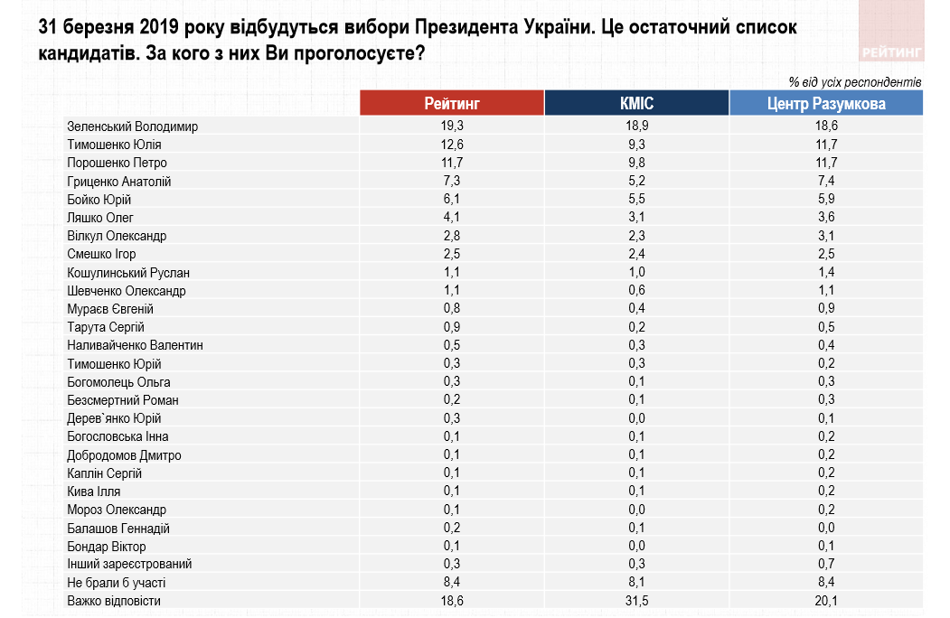 Тимошенко посунула Порошенка у президентському рейтингу - нове опитування