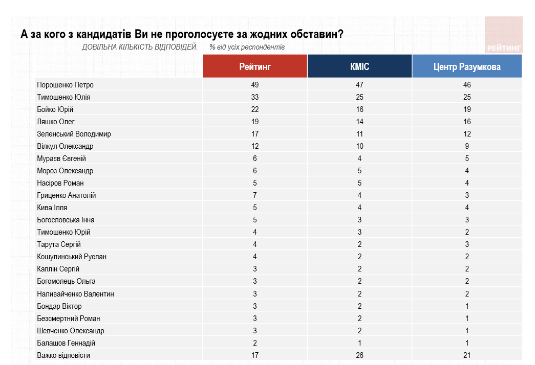 Тимошенко посунула Порошенка у президентському рейтингу - нове опитування