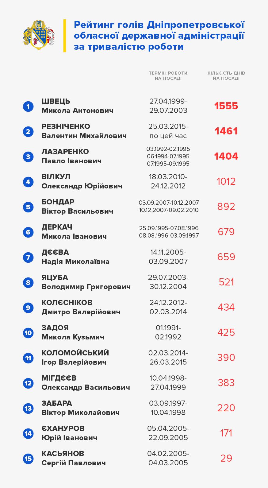 За 4 роки на чолі Дніпропетровської ОДА Валентин Резніченко реалізував 2000 проектів За 4 роки на чолі Дніпропетровської ОДА Валентин Резніченко реалізував 2000 проектів