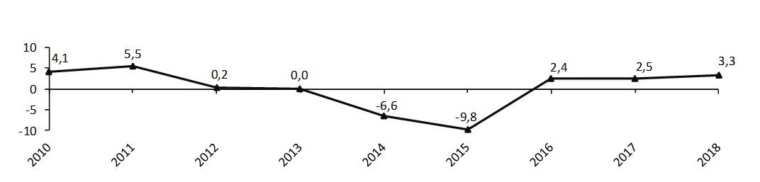 Данные о годовом росте ВВП Украины с 2010 года / источник - Госстат