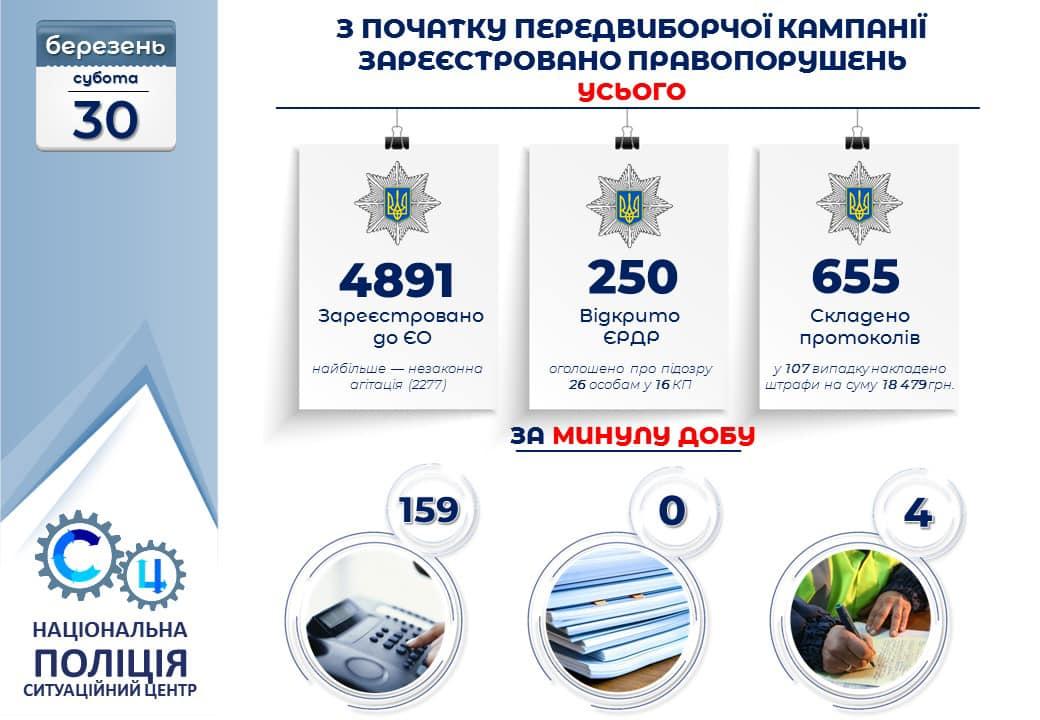 Порушення за весь період передвиборчої кампанії / фото npu.gov.ua Порушення за весь період передвиборчої кампанії / фото npu.gov.ua