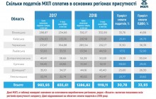 МХП у 2018 році сплатив до місцевих бюджетів близько 1,3 мільярда гривень (інфографіка)