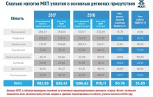 МХП в 2018 году уплатил в местные бюджеты около 1,3 миллиарда гривень (инфографика)