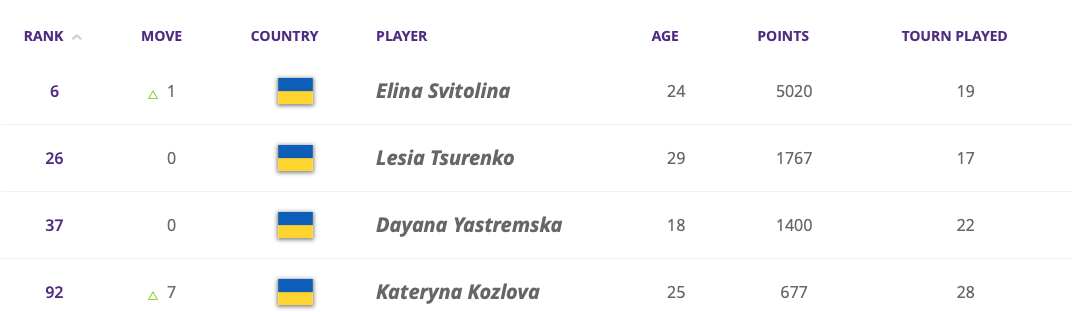Світоліна піднялася на шосте місце в рейтингу WTA Світоліна піднялася на шосте місце в рейтингу WTA