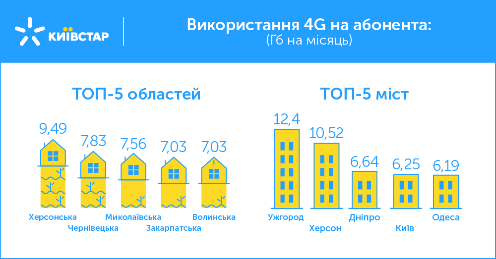 «Киевстар» рассказал об успехах в развитии новых технологий (инфографика) «Киевстар» рассказал об успехах в развитии новых технологий (инфографика)