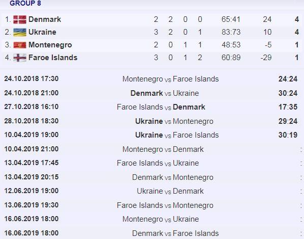 Збірна України з гандболу здобула важливу перемогу у відборі на Євро-2020