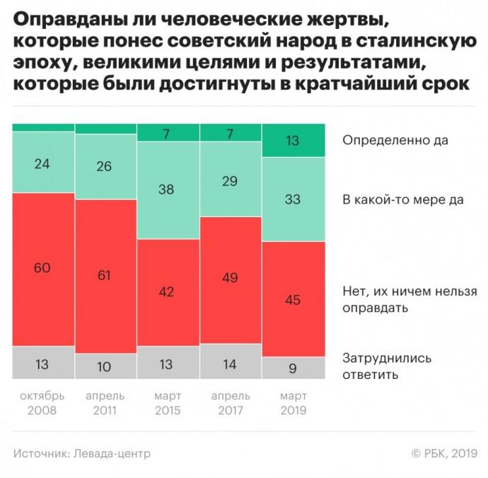 Уровень одобрения Сталина среди россиян побил рекорд Уровень одобрения Сталина среди россиян побил рекорд
