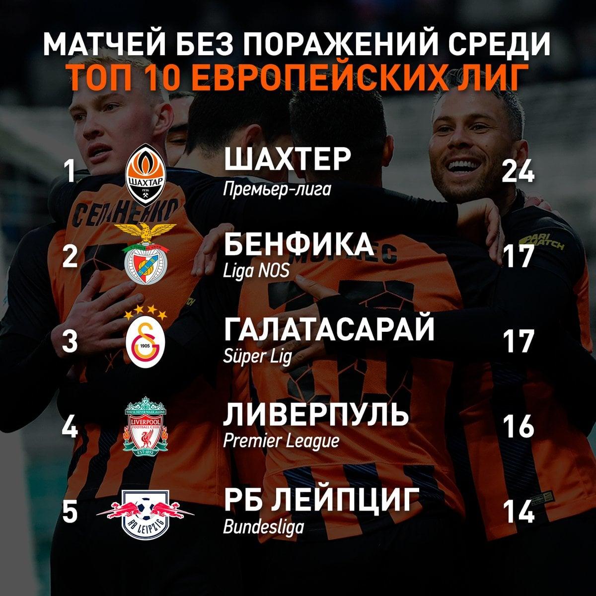 Шахтер имеет самую длительную серию без поражений в Европе Шахтер имеет самую длительную серию без поражений в Европе