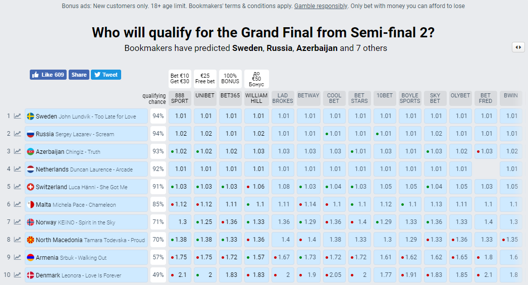 Так выглядит десятка фаворитов второго полуфинала Евровидения-2019