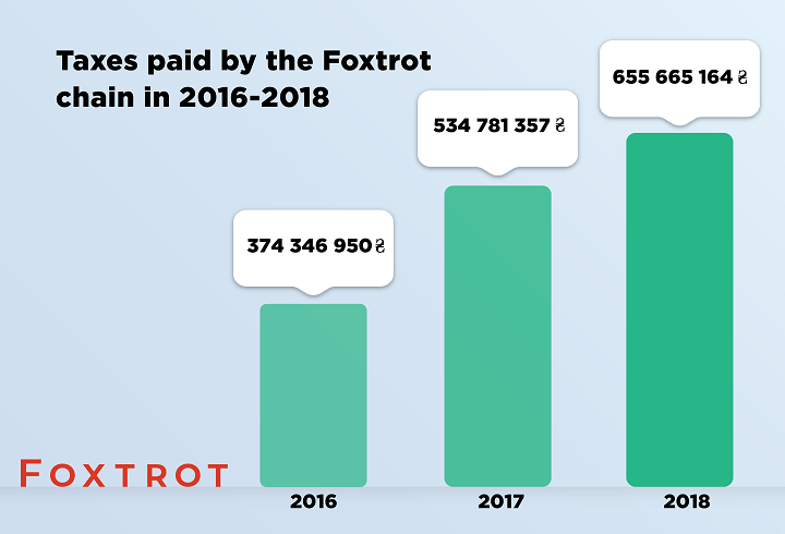 Taxes paid by Foxtrot / Foxtrot press service