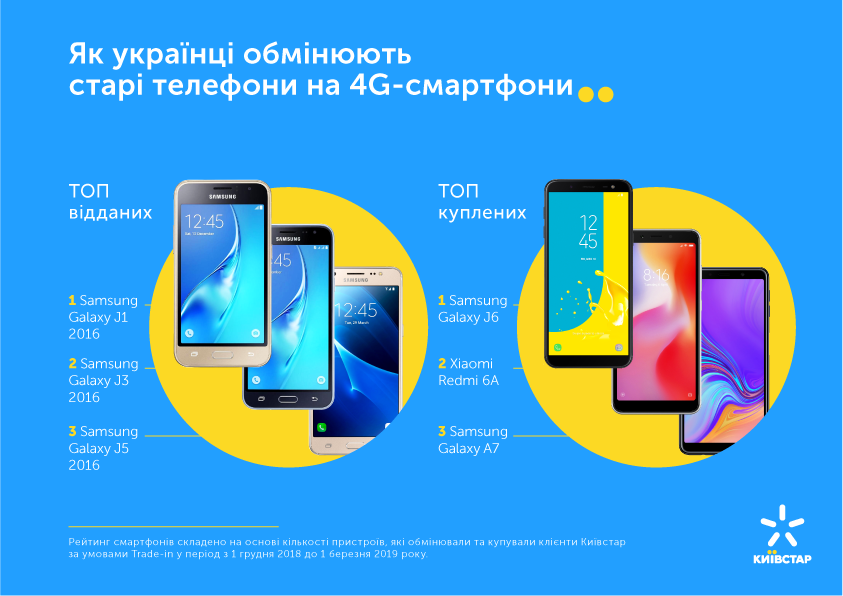 Киевстар меняет старые смартфоны на новые со скидкой Киевстар меняет старые смартфоны на новые со скидкой
