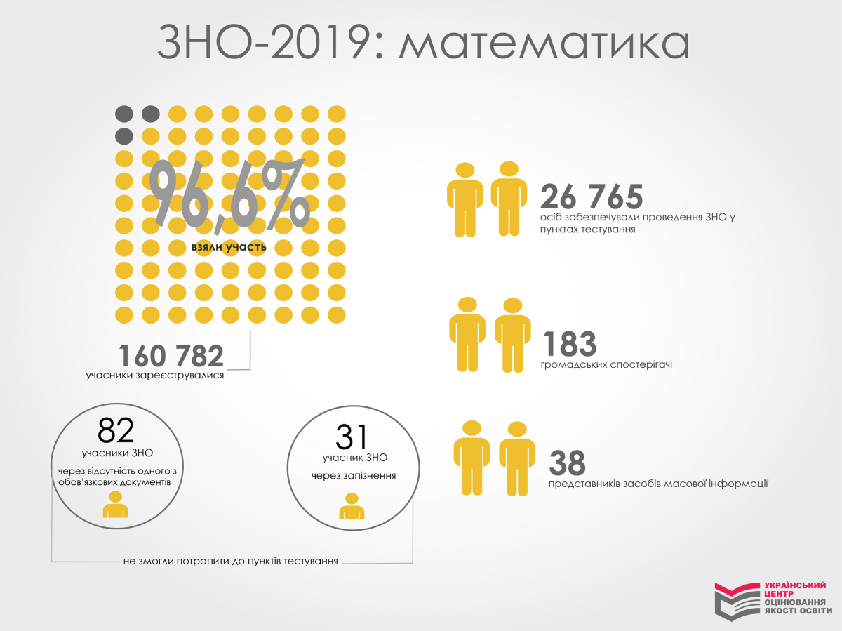 Перше цього року ЗНО склали понад 155 тисяч учасників, 113 осіб не допустили до тестування Перше цього року ЗНО склали понад 155 тисяч учасників, 113 осіб не допустили до тестування