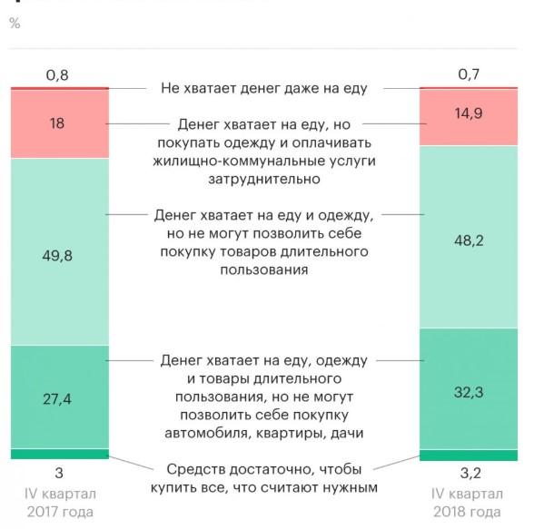Кожному шостому росіянину грошей вистачає лише на їжу – Росстат Кожному шостому росіянину грошей вистачає лише на їжу – Росстат