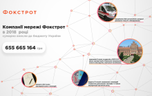 Фокстрот: плюс 22%
