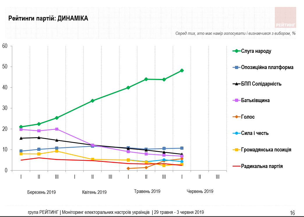 Рейтинг партії 'Слуга народу' зріс: хто ще потрапить до Ради — нове опитування (інфографіка)