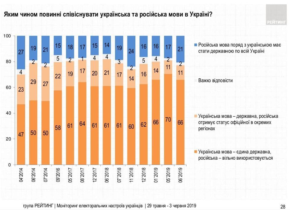 Скільки українців хочуть, щоб російська мова була державною - опитування Скільки українців хочуть, щоб російська мова була державною - опитування