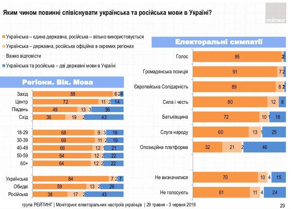 Скільки українців хочуть, щоб російська мова була державною - опитування Скільки українців хочуть, щоб російська мова була державною - опитування