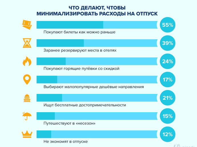 Лише третина українців відпочиває за кордоном - дослідження Лише третина українців відпочиває за кордоном - дослідження
