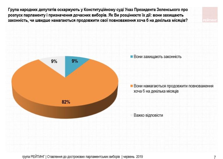 Большинство украинцев считают обжалование в КСУ роспуск Рады и назначение выборов желанием депутатов удержаться в своих креслах - опрос Большинство украинцев считают обжалование в КСУ роспуск Рады и назначение выборов желанием депутатов удержаться в своих креслах - опрос