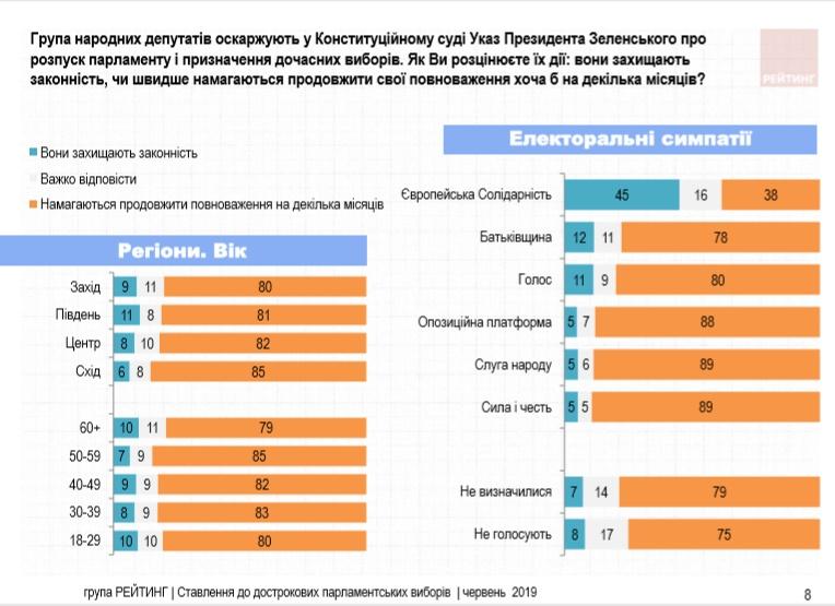 Большинство украинцев считают обжалование в КСУ роспуск Рады и назначение выборов желанием депутатов удержаться в своих креслах - опрос Большинство украинцев считают обжалование в КСУ роспуск Рады и назначение выборов желанием депутатов удержаться в своих креслах - опрос