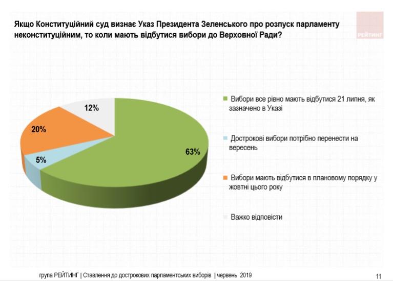 Большинство украинцев считают обжалование в КСУ роспуск Рады и назначение выборов желанием депутатов удержаться в своих креслах - опрос Большинство украинцев считают обжалование в КСУ роспуск Рады и назначение выборов желанием депутатов удержаться в своих креслах - опрос