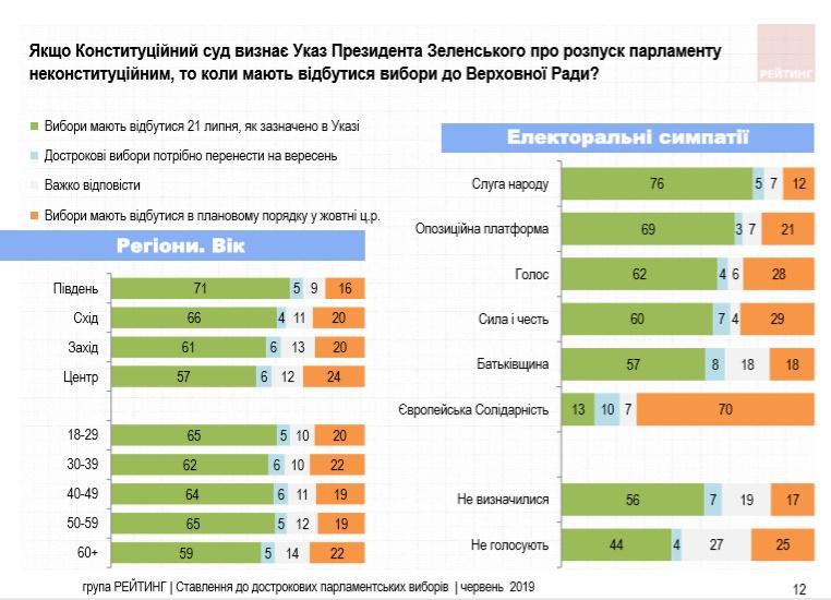 Большинство украинцев считают обжалование в КСУ роспуск Рады и назначение выборов желанием депутатов удержаться в своих креслах - опрос Большинство украинцев считают обжалование в КСУ роспуск Рады и назначение выборов желанием депутатов удержаться в своих креслах - опрос