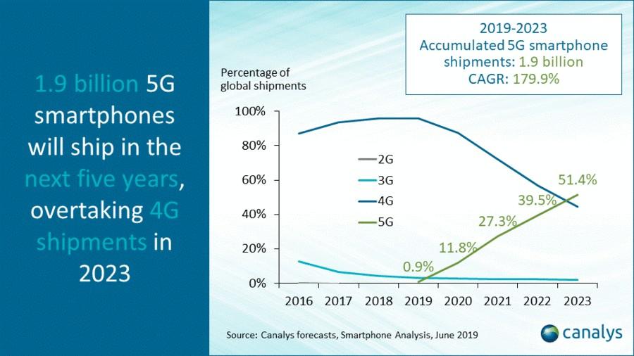 Аналітики спрогнозували, коли 5G-смартфони перевершать за продажами моделі з 4G Аналітики спрогнозували, коли 5G-смартфони перевершать за продажами моделі з 4G