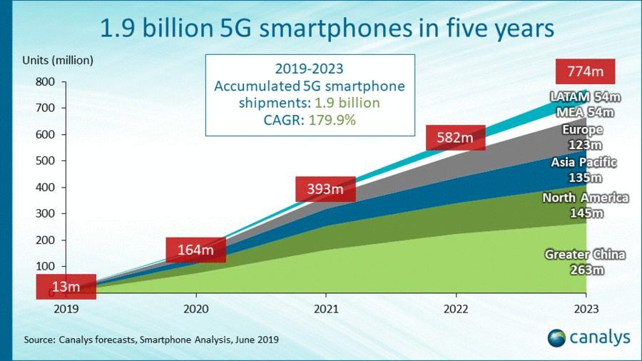 Аналітики спрогнозували, коли 5G-смартфони перевершать за продажами моделі з 4G Аналітики спрогнозували, коли 5G-смартфони перевершать за продажами моделі з 4G