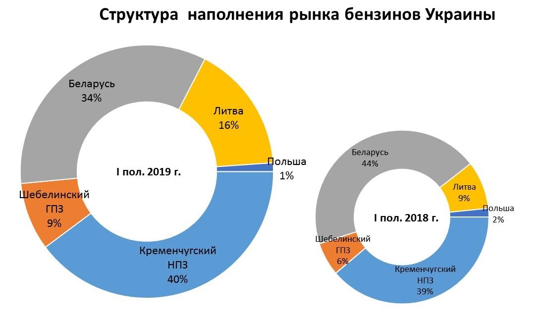 Імпорт бензину з Білорусі до України скоротився на чверть Імпорт бензину з Білорусі до України скоротився на чверть