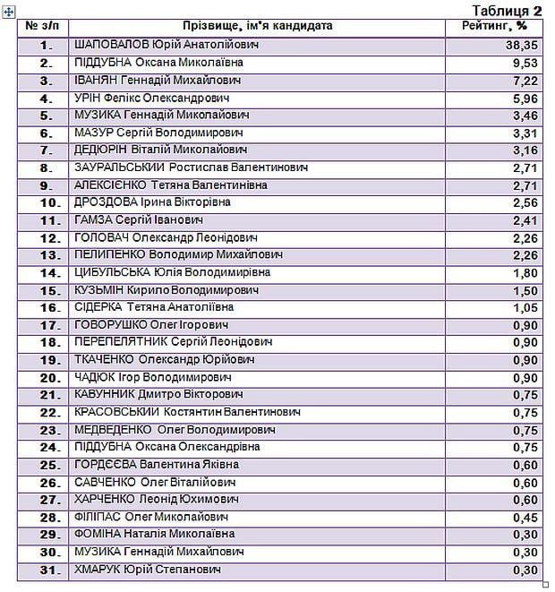 Моніторинг електоральних настроїв виборців 146 виборчого округу у липні 2019 року Моніторинг електоральних настроїв виборців 146 виборчого округу у липні 2019 року