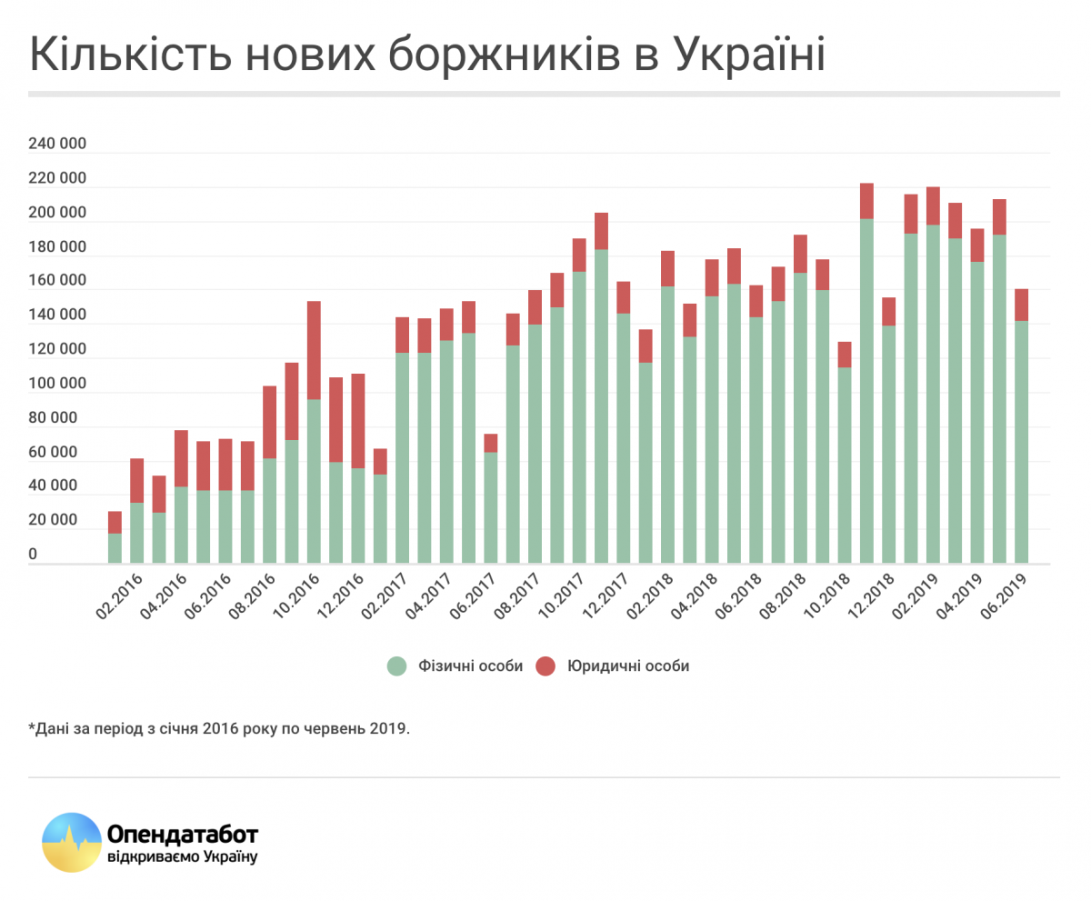 До реєстру боржників потрапили більше 1 мільйона компаній і фізосіб (інфографіка) До реєстру боржників потрапили більше 1 мільйона компаній і фізосіб (інфографіка)