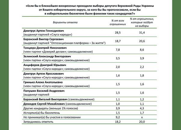 В 133 округе Одессы Слуга Народа Артём Дмитрук побеждает Баранского В 133 округе Одессы Слуга Народа Артём Дмитрук побеждает Баранского