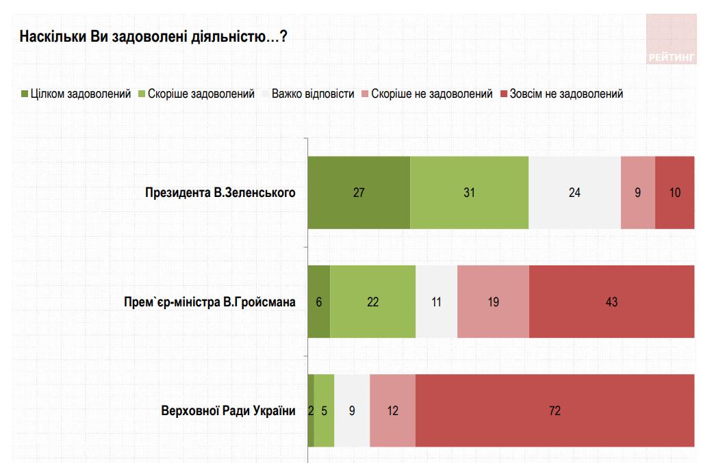 Нове опитування показало, скільки українців задоволені діями Зеленського (інфографіка) Нове опитування показало, скільки українців задоволені діями Зеленського (інфографіка)