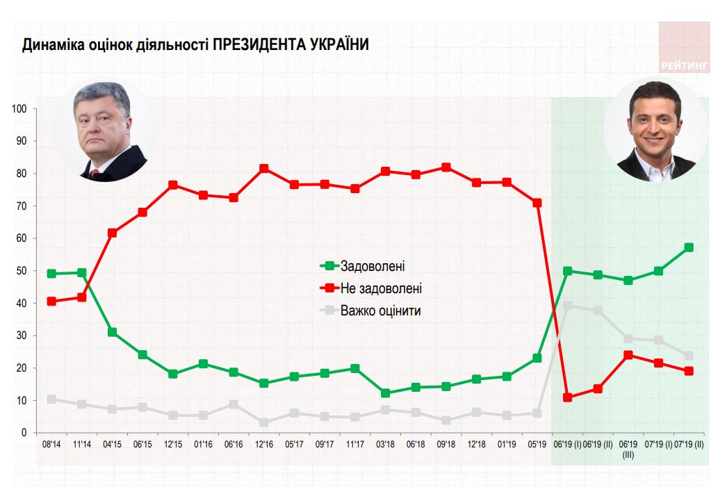 Нове опитування показало, скільки українців задоволені діями Зеленського (інфографіка) Нове опитування показало, скільки українців задоволені діями Зеленського (інфографіка)