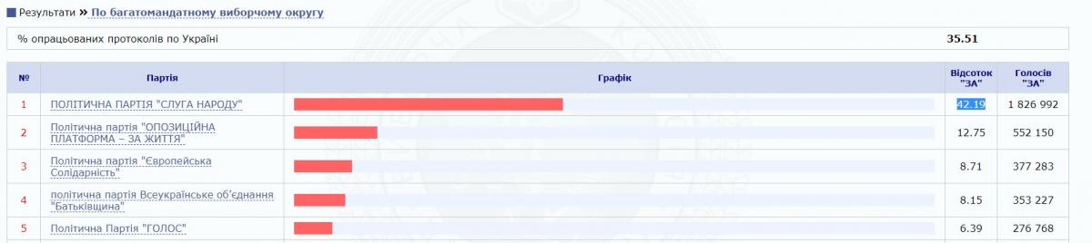 ЦИК обработала более 35% протоколов: какие партии проходят в Раду