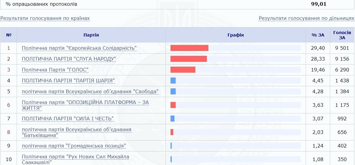 ЦИК обработала 99% протоколов заграничных участков / фото cvk.gov.ua ЦИК обработала 99% протоколов заграничных участков / фото cvk.gov.ua