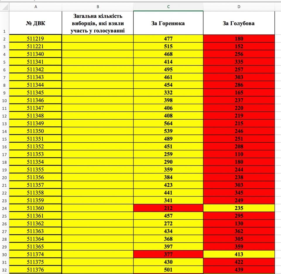 На 136-м округе Голубов проигрывает и пытается сорвать результаты волеизъявления одесситов - Горенюк На 136-м округе Голубов проигрывает и пытается сорвать результаты волеизъявления одесситов - Горенюк