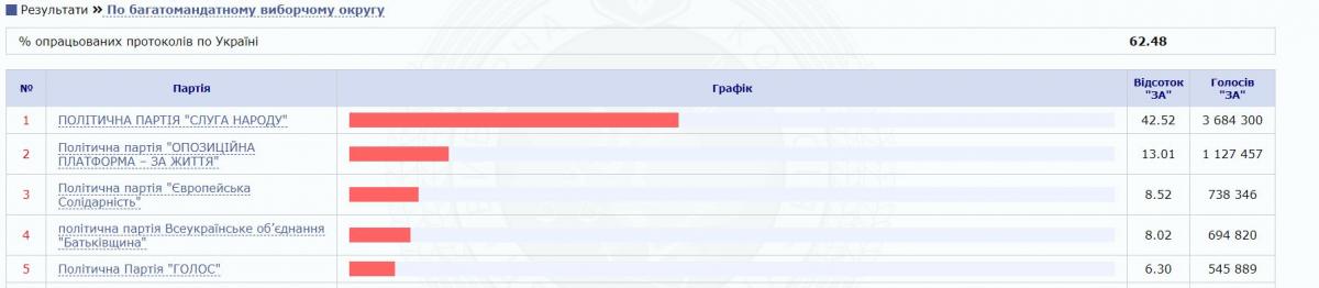 ЦВК опрацювала понад 60% протоколів: що змінилося та які партії проходять до Ради
