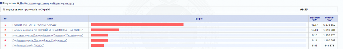 ЦИК осталось обработать 0,45% голосов: рейтинги партий 'замерли'