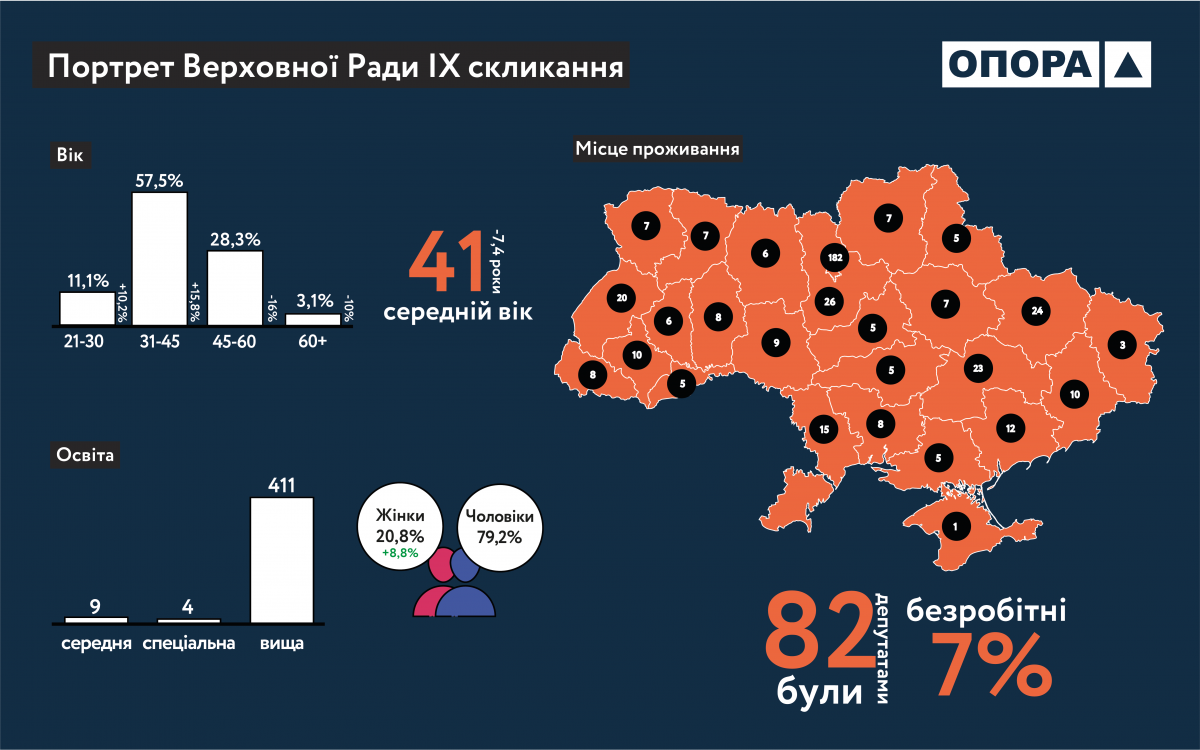 Портрет Верховної Ради 9-го скликання / інфографіка ОПОРА Портрет Верховної Ради 9-го скликання / інфографіка ОПОРА