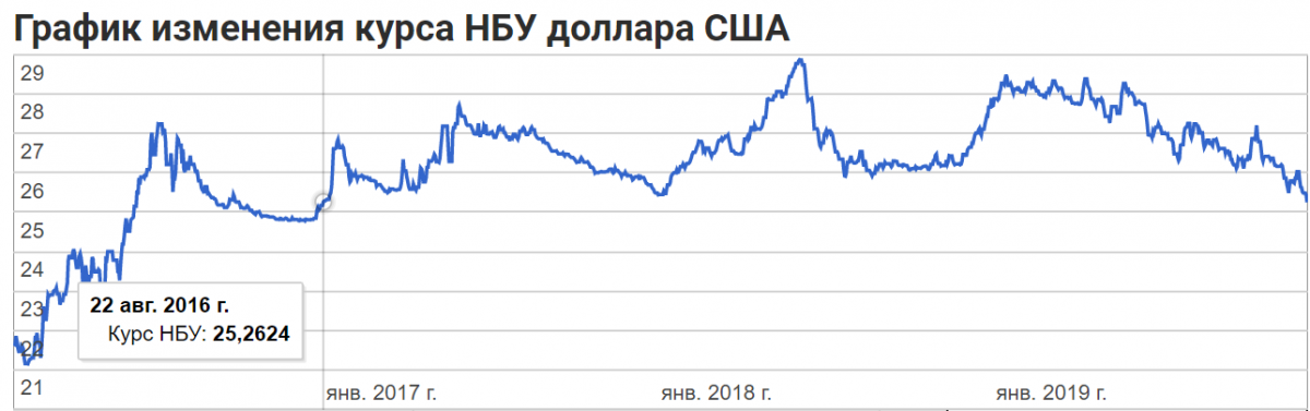 Курс доллара в мелитополе. Курс валют. Сфера мелитополь. Сколько сейчас курс доллара. Курс обмена гривны на рубли.