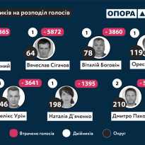 Технология двойников не дала победить на выборах шестерым кандидатам от «Слуги народа» — ОПОРА