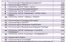 Моніторинг електоральних настроїв виборців 146 виборчого округу у липні 2019 року