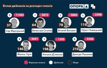 Технологія двійників не дала перемогти на виборах шістьом кандидатам від «Слуги народу» — ОПОРА