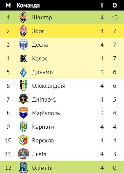 Таблица УПЛ / upl.ua Таблица УПЛ / upl.ua
