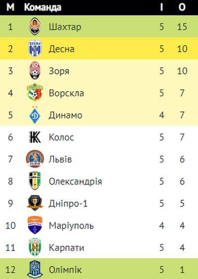Таблица УПЛ / upl.ua Таблица УПЛ / upl.ua