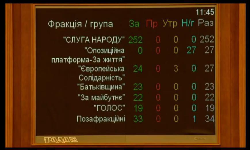 Как голосовали партии в Раде Как голосовали партии в Раде