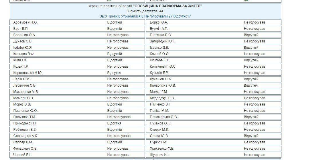 Партия Бойко-Медведчука не голосовала Партия Бойко-Медведчука не голосовала